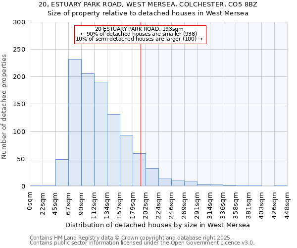 20, ESTUARY PARK ROAD, WEST MERSEA, COLCHESTER, CO5 8BZ: Size of property relative to detached houses houses in West Mersea