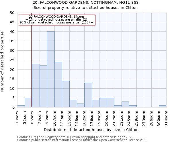 20, FALCONWOOD GARDENS, NOTTINGHAM, NG11 8SS: Size of property relative to detached houses in Clifton