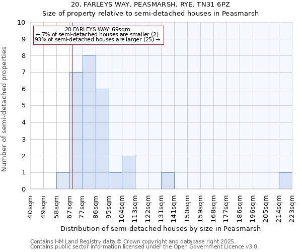20, FARLEYS WAY, PEASMARSH, RYE, TN31 6PZ: Size of property relative to semi-detached houses houses in Peasmarsh