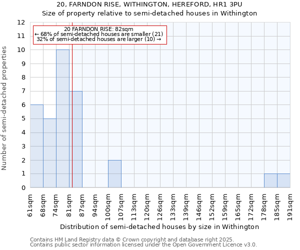 20, FARNDON RISE, WITHINGTON, HEREFORD, HR1 3PU: Size of property relative to semi-detached houses houses in Withington