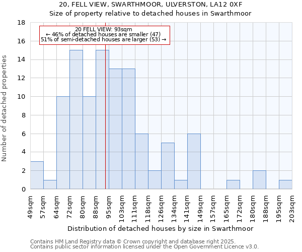 20, FELL VIEW, SWARTHMOOR, ULVERSTON, LA12 0XF: Size of property relative to detached houses houses in Swarthmoor