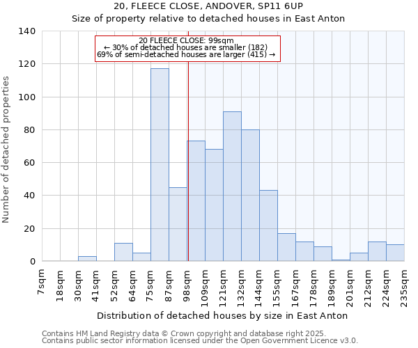 20, FLEECE CLOSE, ANDOVER, SP11 6UP: Size of property relative to detached houses houses in East Anton