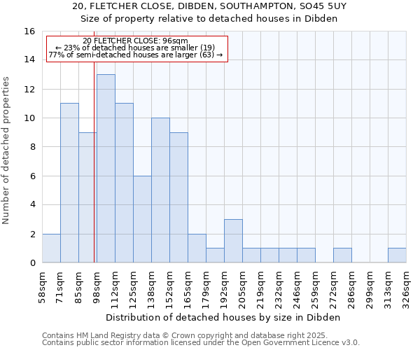 20, FLETCHER CLOSE, DIBDEN, SOUTHAMPTON, SO45 5UY: Size of property relative to detached houses houses in Dibden