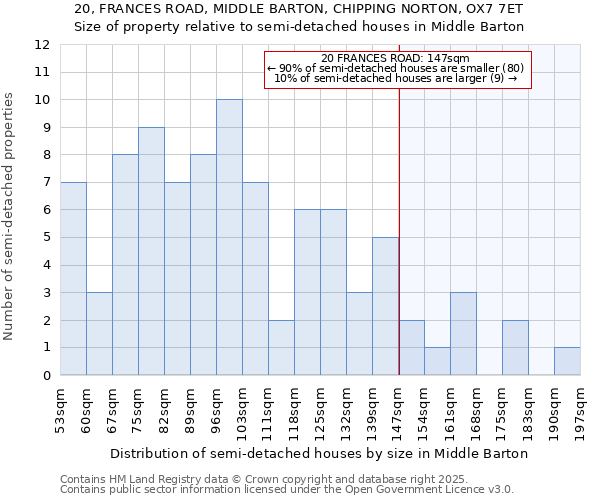 20, FRANCES ROAD, MIDDLE BARTON, CHIPPING NORTON, OX7 7ET: Size of property relative to semi-detached houses houses in Middle Barton
