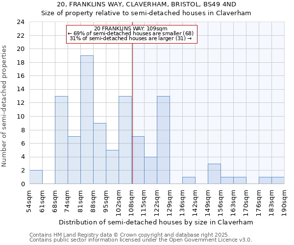 20, FRANKLINS WAY, CLAVERHAM, BRISTOL, BS49 4ND: Size of property relative to semi-detached houses houses in Claverham