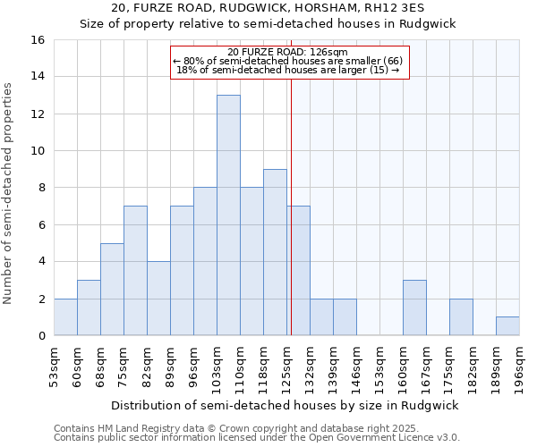 20, FURZE ROAD, RUDGWICK, HORSHAM, RH12 3ES: Size of property relative to detached houses in Rudgwick