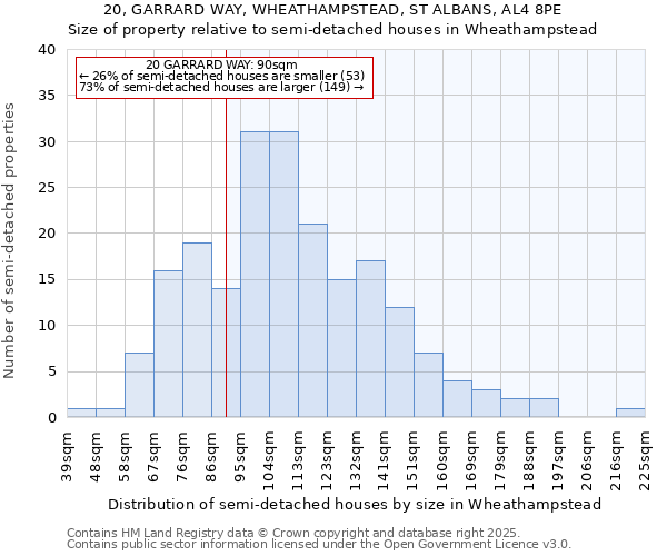 20, GARRARD WAY, WHEATHAMPSTEAD, ST ALBANS, AL4 8PE: Size of property relative to semi-detached houses houses in Wheathampstead