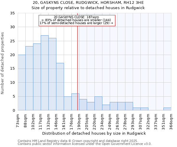 20, GASKYNS CLOSE, RUDGWICK, HORSHAM, RH12 3HE: Size of property relative to detached houses in Rudgwick