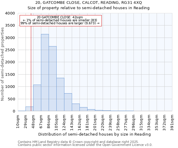 20, GATCOMBE CLOSE, CALCOT, READING, RG31 4XQ: Size of property relative to semi-detached houses houses in Reading