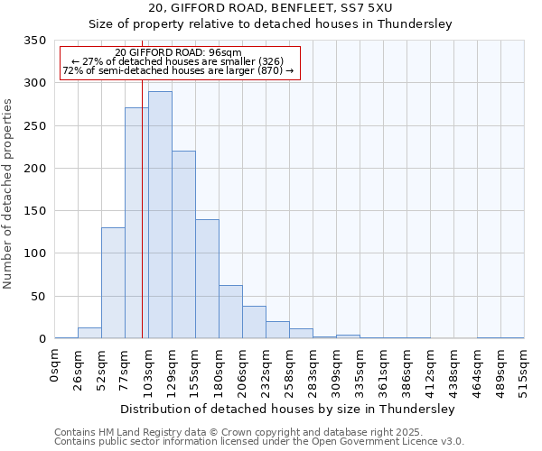 20, GIFFORD ROAD, BENFLEET, SS7 5XU: Size of property relative to detached houses houses in Thundersley
