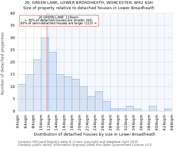 20, GREEN LANE, LOWER BROADHEATH, WORCESTER, WR2 6SH: Size of property relative to detached houses houses in Lower Broadheath
