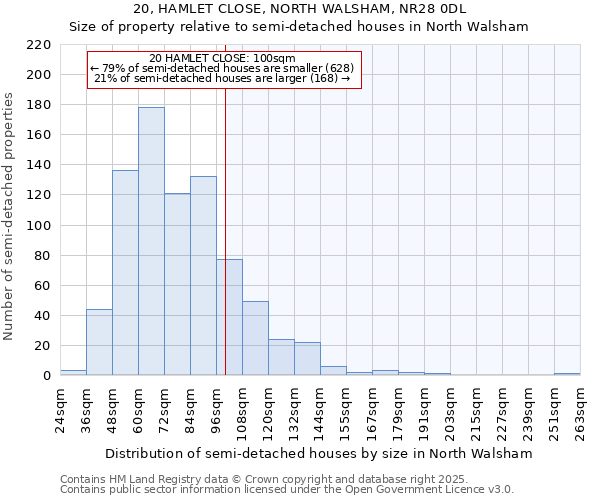 20, HAMLET CLOSE, NORTH WALSHAM, NR28 0DL: Size of property relative to semi-detached houses houses in North Walsham