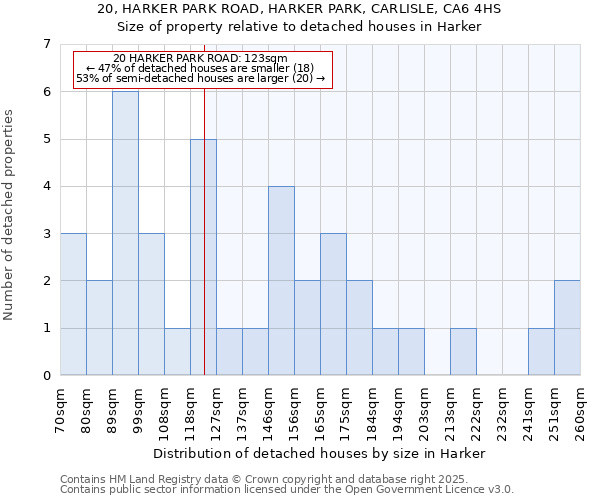 20, HARKER PARK ROAD, HARKER PARK, CARLISLE, CA6 4HS: Size of property relative to detached houses houses in Harker