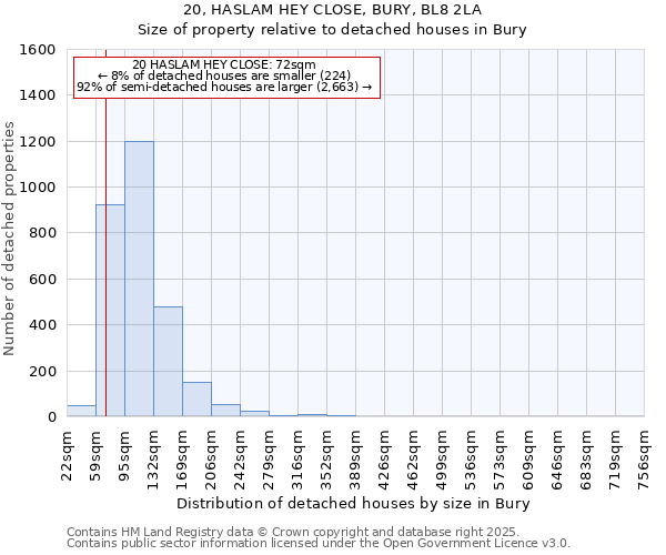 20, HASLAM HEY CLOSE, BURY, BL8 2LA: Size of property relative to detached houses houses in Bury