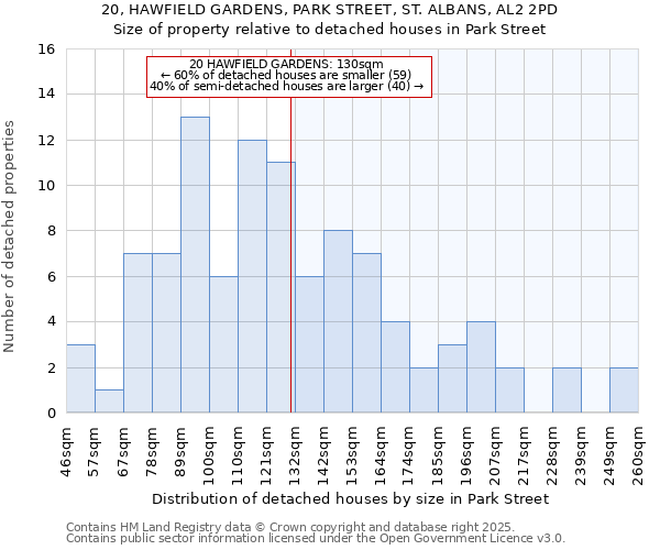 20, HAWFIELD GARDENS, PARK STREET, ST. ALBANS, AL2 2PD: Size of property relative to detached houses in Park Street