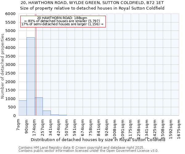 20, HAWTHORN ROAD, WYLDE GREEN, SUTTON COLDFIELD, B72 1ET: Size of property relative to detached houses houses in Royal Sutton Coldfield