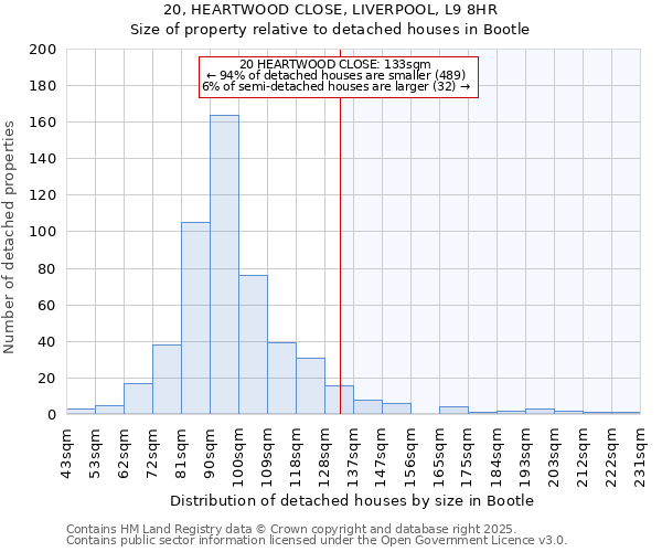 20, HEARTWOOD CLOSE, LIVERPOOL, L9 8HR: Size of property relative to detached houses houses in Bootle