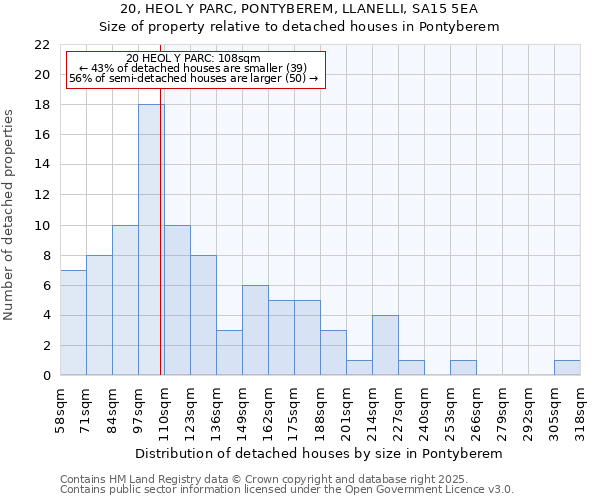 20, HEOL Y PARC, PONTYBEREM, LLANELLI, SA15 5EA: Size of property relative to detached houses houses in Pontyberem