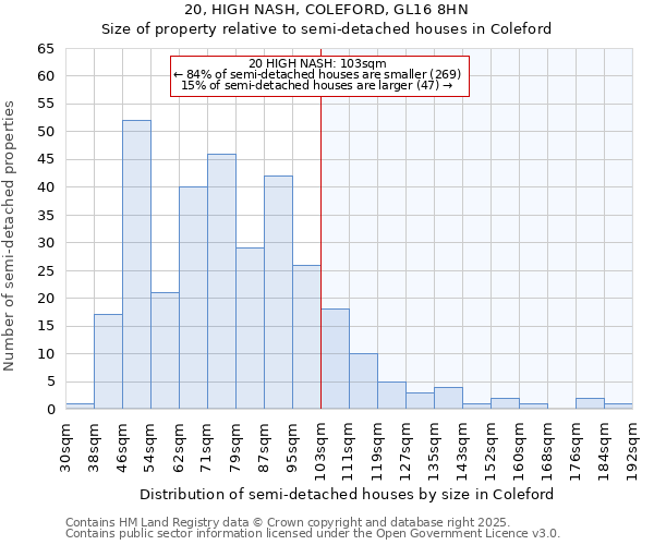 20, HIGH NASH, COLEFORD, GL16 8HN: Size of property relative to semi-detached houses houses in Coleford