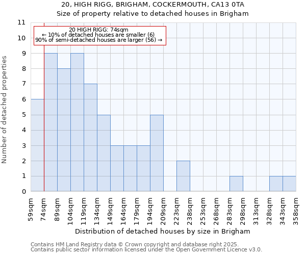 20, HIGH RIGG, BRIGHAM, COCKERMOUTH, CA13 0TA: Size of property relative to detached houses houses in Brigham