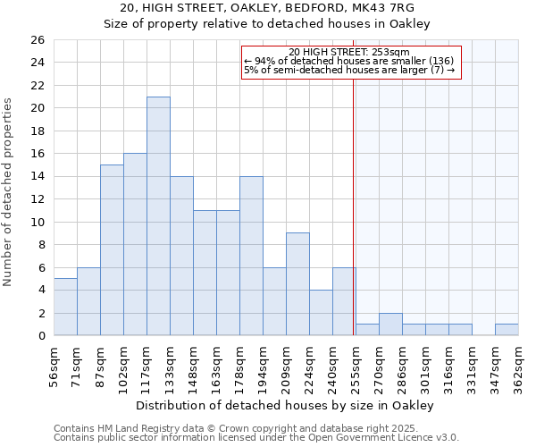 20, HIGH STREET, OAKLEY, BEDFORD, MK43 7RG: Size of property relative to detached houses houses in Oakley