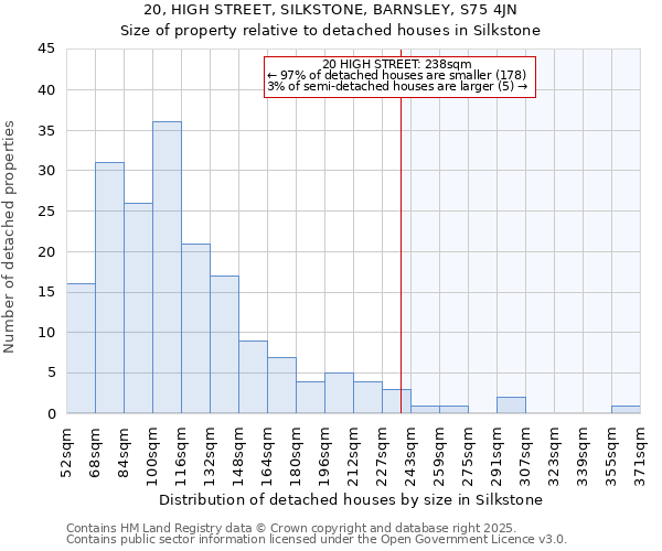 20, HIGH STREET, SILKSTONE, BARNSLEY, S75 4JN: Size of property relative to detached houses in Silkstone