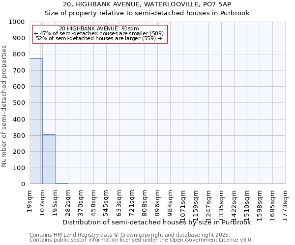 20, HIGHBANK AVENUE, WATERLOOVILLE, PO7 5AP: Size of property relative to semi-detached houses houses in Purbrook