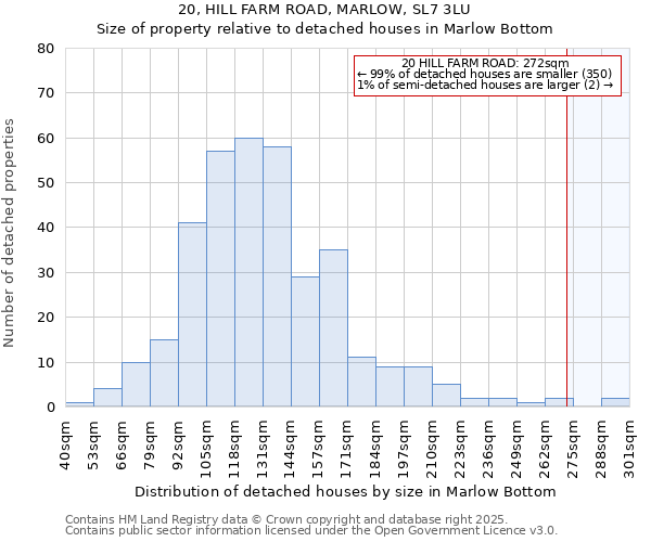 20, HILL FARM ROAD, MARLOW, SL7 3LU: Size of property relative to detached houses houses in Marlow Bottom