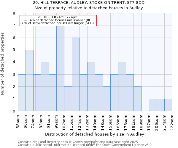 20, HILL TERRACE, AUDLEY, STOKE-ON-TRENT, ST7 8DD: Size of property relative to detached houses in Audley