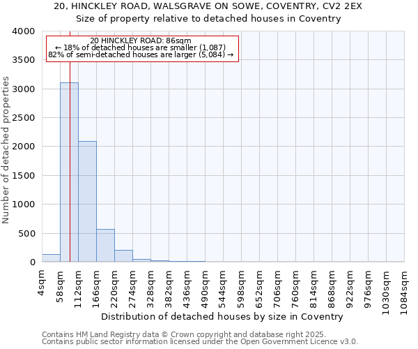 20, HINCKLEY ROAD, WALSGRAVE ON SOWE, COVENTRY, CV2 2EX: Size of property relative to detached houses houses in Coventry