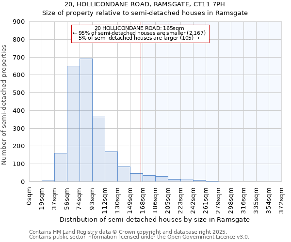 20, HOLLICONDANE ROAD, RAMSGATE, CT11 7PH: Size of property relative to semi-detached houses houses in Ramsgate