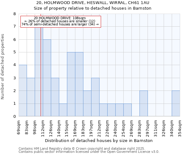 20, HOLMWOOD DRIVE, HESWALL, WIRRAL, CH61 1AU: Size of property relative to detached houses houses in Barnston