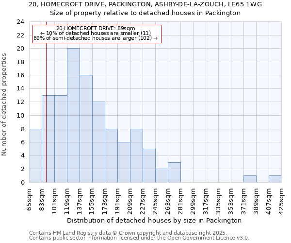 20, HOMECROFT DRIVE, PACKINGTON, ASHBY-DE-LA-ZOUCH, LE65 1WG: Size of property relative to detached houses houses in Packington