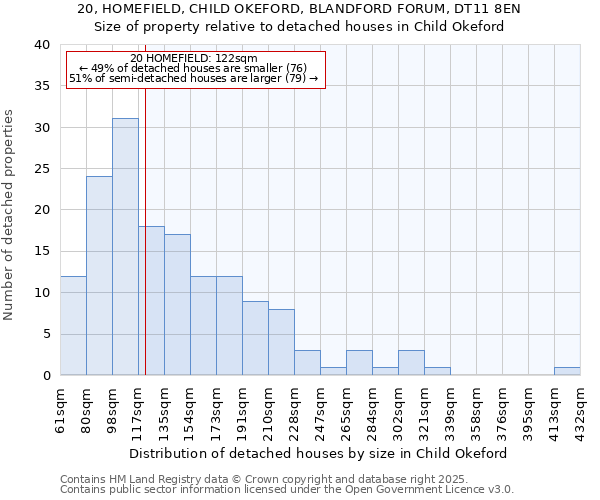 20, HOMEFIELD, CHILD OKEFORD, BLANDFORD FORUM, DT11 8EN: Size of property relative to detached houses houses in Child Okeford