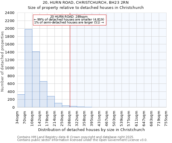 20, HURN ROAD, CHRISTCHURCH, BH23 2RN: Size of property relative to detached houses houses in Christchurch