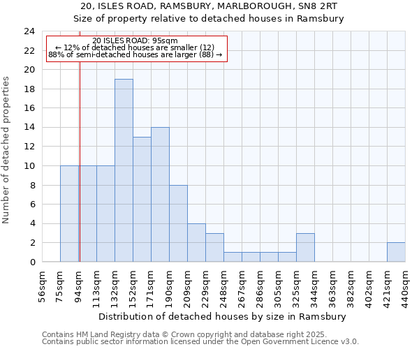 20, ISLES ROAD, RAMSBURY, MARLBOROUGH, SN8 2RT: Size of property relative to detached houses houses in Ramsbury
