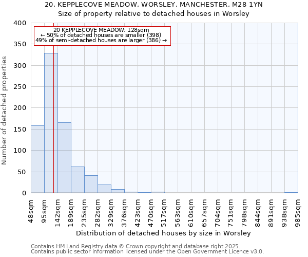 20, KEPPLECOVE MEADOW, WORSLEY, MANCHESTER, M28 1YN: Size of property relative to detached houses houses in Worsley