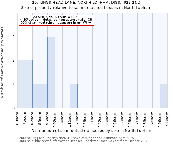 20, KINGS HEAD LANE, NORTH LOPHAM, DISS, IP22 2ND: Size of property relative to semi-detached houses houses in North Lopham
