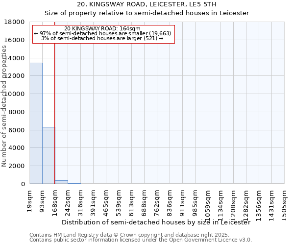 20, KINGSWAY ROAD, LEICESTER, LE5 5TH: Size of property relative to semi-detached houses houses in Leicester