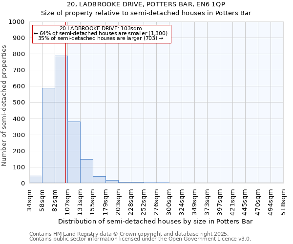 20, LADBROOKE DRIVE, POTTERS BAR, EN6 1QP: Size of property relative to semi-detached houses houses in Potters Bar