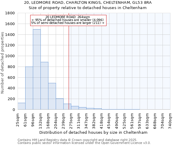 20, LEDMORE ROAD, CHARLTON KINGS, CHELTENHAM, GL53 8RA: Size of property relative to detached houses houses in Cheltenham