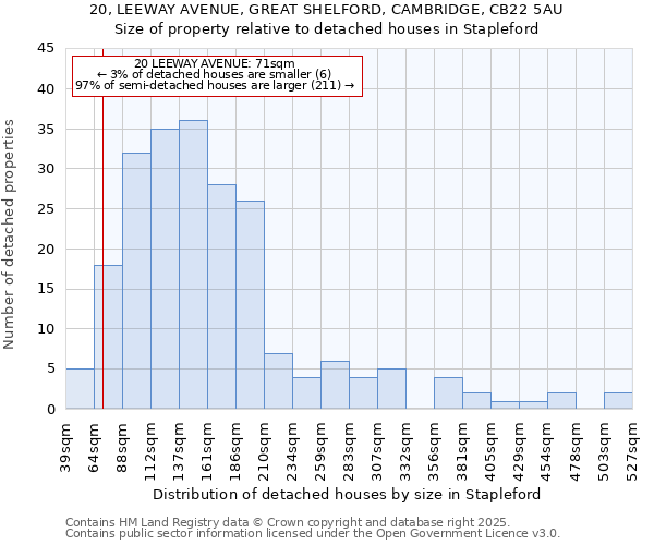 20, LEEWAY AVENUE, GREAT SHELFORD, CAMBRIDGE, CB22 5AU: Size of property relative to detached houses houses in Stapleford