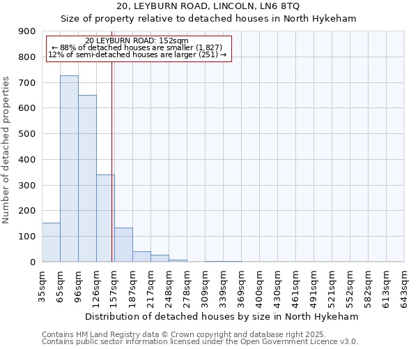 20, LEYBURN ROAD, LINCOLN, LN6 8TQ: Size of property relative to detached houses houses in North Hykeham