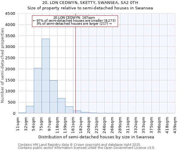 20, LON CEDWYN, SKETTY, SWANSEA, SA2 0TH: Size of property relative to semi-detached houses houses in Swansea