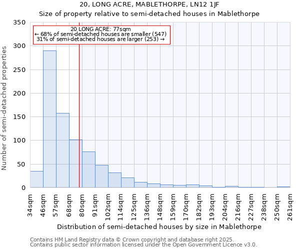 20, LONG ACRE, MABLETHORPE, LN12 1JF: Size of property relative to semi-detached houses houses in Mablethorpe