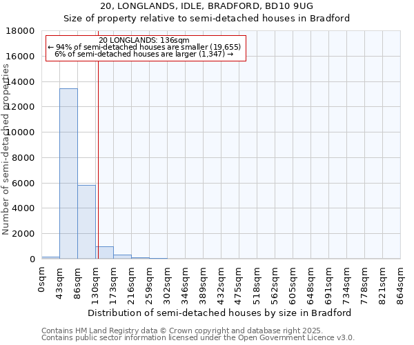 20, LONGLANDS, IDLE, BRADFORD, BD10 9UG: Size of property relative to semi-detached houses houses in Bradford