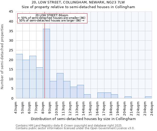 20, LOW STREET, COLLINGHAM, NEWARK, NG23 7LW: Size of property relative to semi-detached houses houses in Collingham