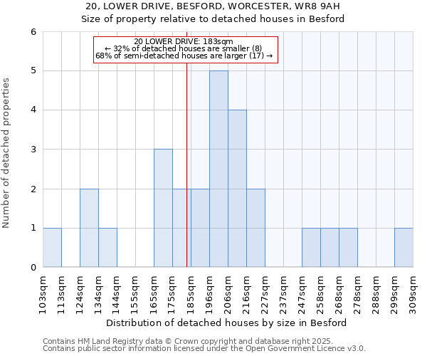 20, LOWER DRIVE, BESFORD, WORCESTER, WR8 9AH: Size of property relative to detached houses houses in Besford