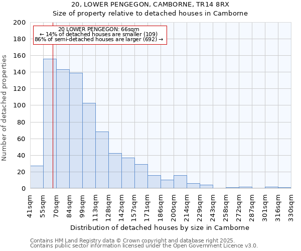 20, LOWER PENGEGON, CAMBORNE, TR14 8RX: Size of property relative to detached houses houses in Camborne