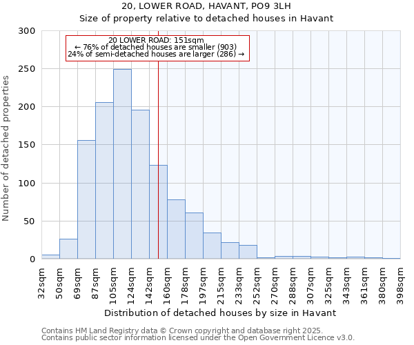 20, LOWER ROAD, HAVANT, PO9 3LH: Size of property relative to detached houses houses in Havant